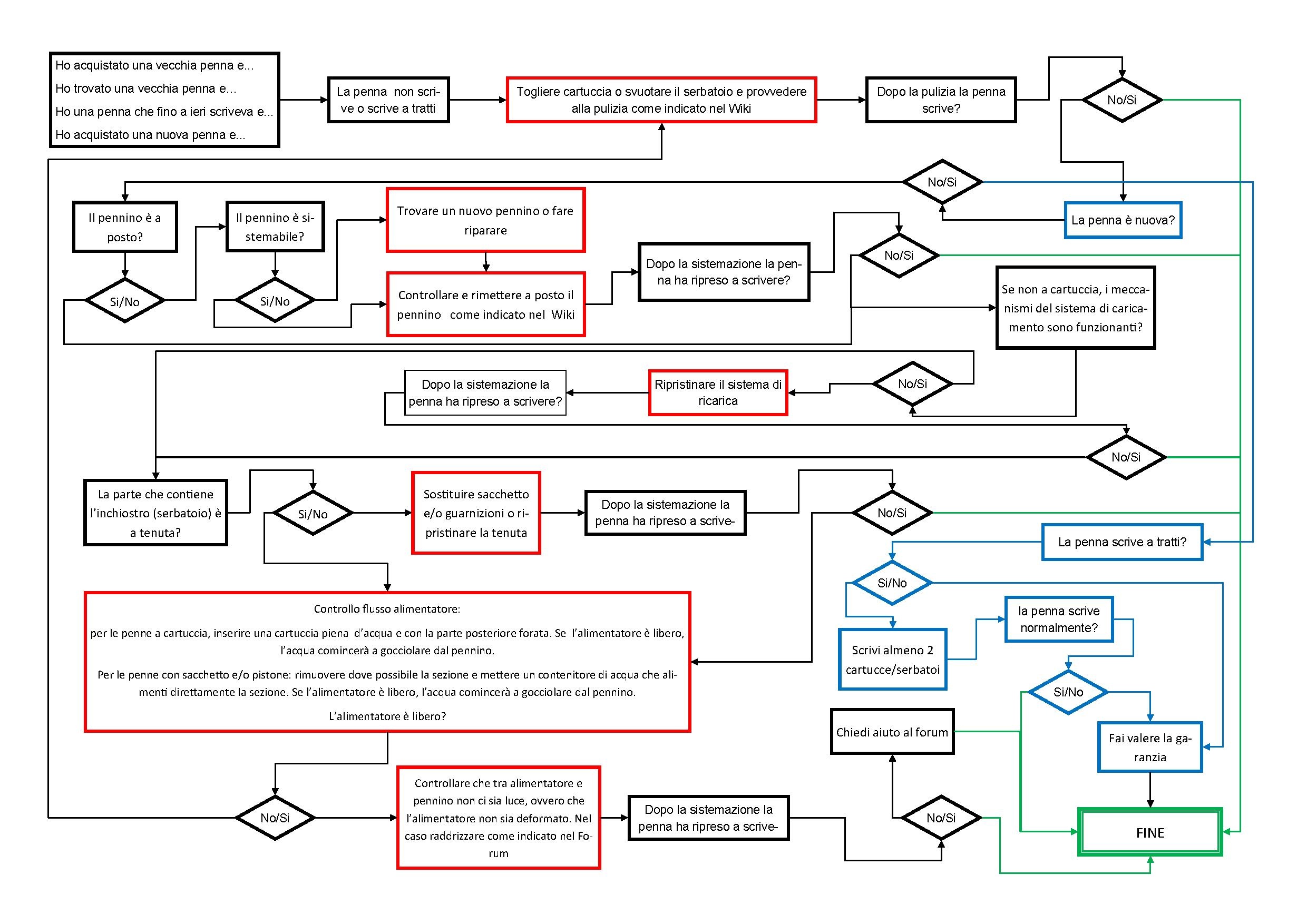 Diagramma di flusso per il ripristino di un penna non funzionante